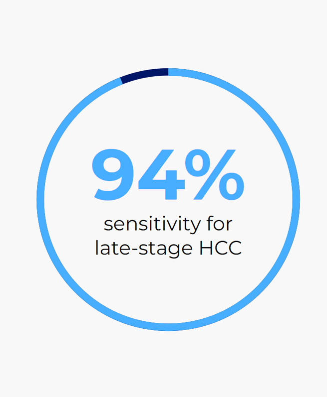 Statistic displaying that Oncoguard® Liver has 94% sensitivity for late-stage HCC.