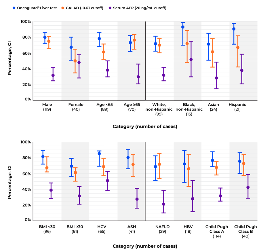 Figure displaying early-stage HCC sensitivity with confidence intervals for the Oncoguard® Liver test, GALAD, and serum AFP, stratified by patient subgroup, including sex, age, race/ethnicity, BMI, HCV, ASH, NAFLD, HBV, and Child Pugh class