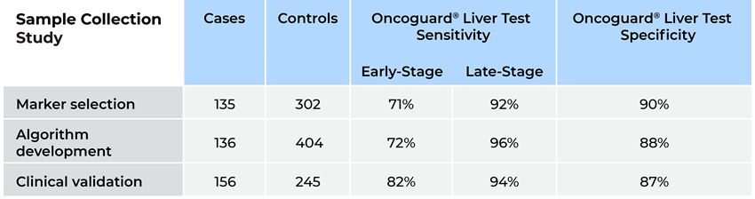 Table displaying results of the Oncoguard® Liver test across the marker selection, algorithm development, and clinical validation phases