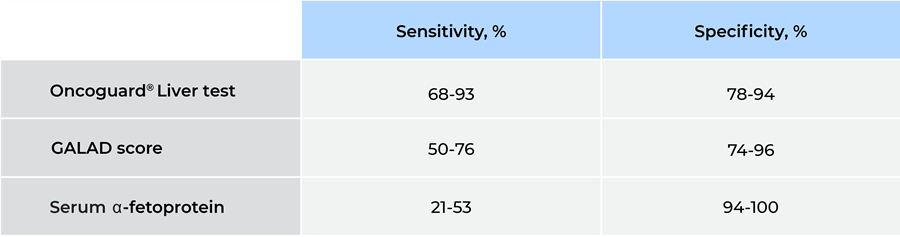 Table displaying early-stage HCC sensitivity and specificity for the Oncoguard® Liver test, GALAD score, and serum α-fetoprotein (AFP) across at-risk patient subgroups