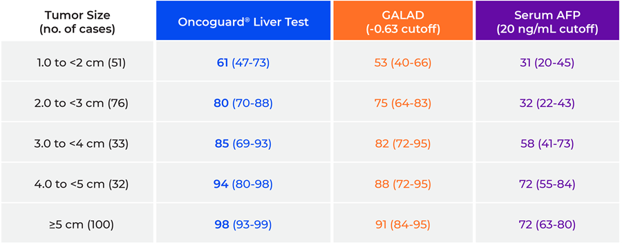 Table displaying sensitivity by index tumor size for the Oncoguard® Liver test, GALAD, and serum AFP, with number of cases for each tumor size category.
