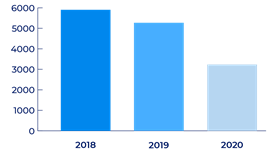 Bar chart depicting data from Toyoda and colleagues' study, showing liver clinic visits declining from 5,900 in 2018 to 5,270 in 2019 to 3,233 in 2020.