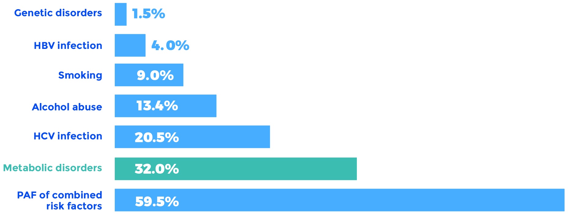 Bar chart showing populationattributable fraction of risk factors for hepatocellular carcinoma: metabolic disorders 32.0%, HCV infection 20.5%, alcohol abuse 13.4%, smoking 9.0%, HBV infection 4.0%, genetic disorders 1.5%, and combined risk factors 59.5%