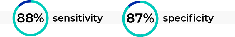 Donut charts showing 88% sensitivity and 87% specificity for the Oncoguard® Liver test